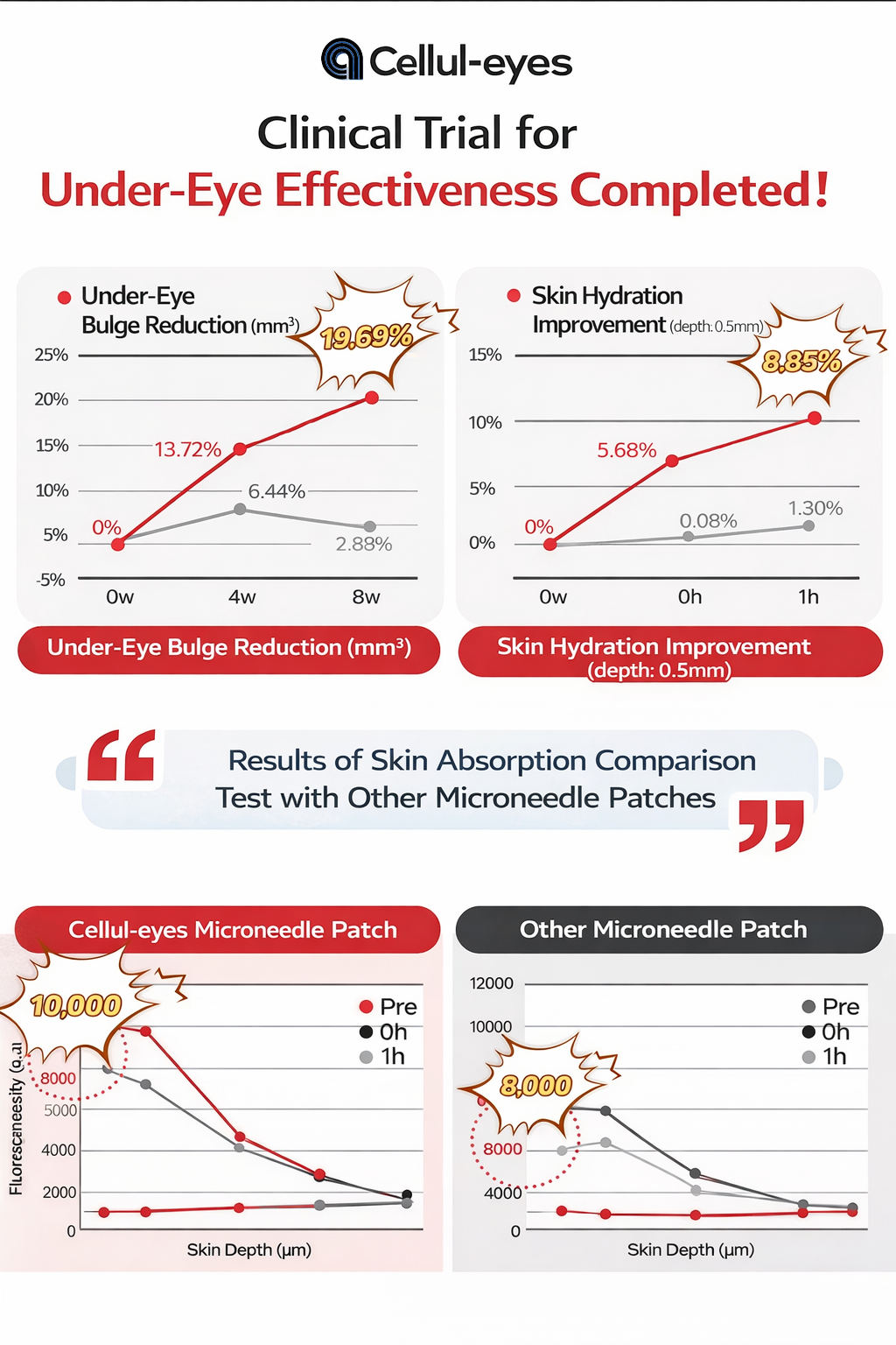 Clinical trial charts & absorption comparison